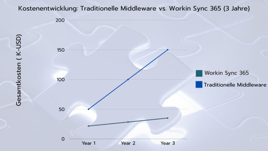 Kosten einer traditionellen Middleware-Lösung über 3 Jahre vs. Workin Sync 365